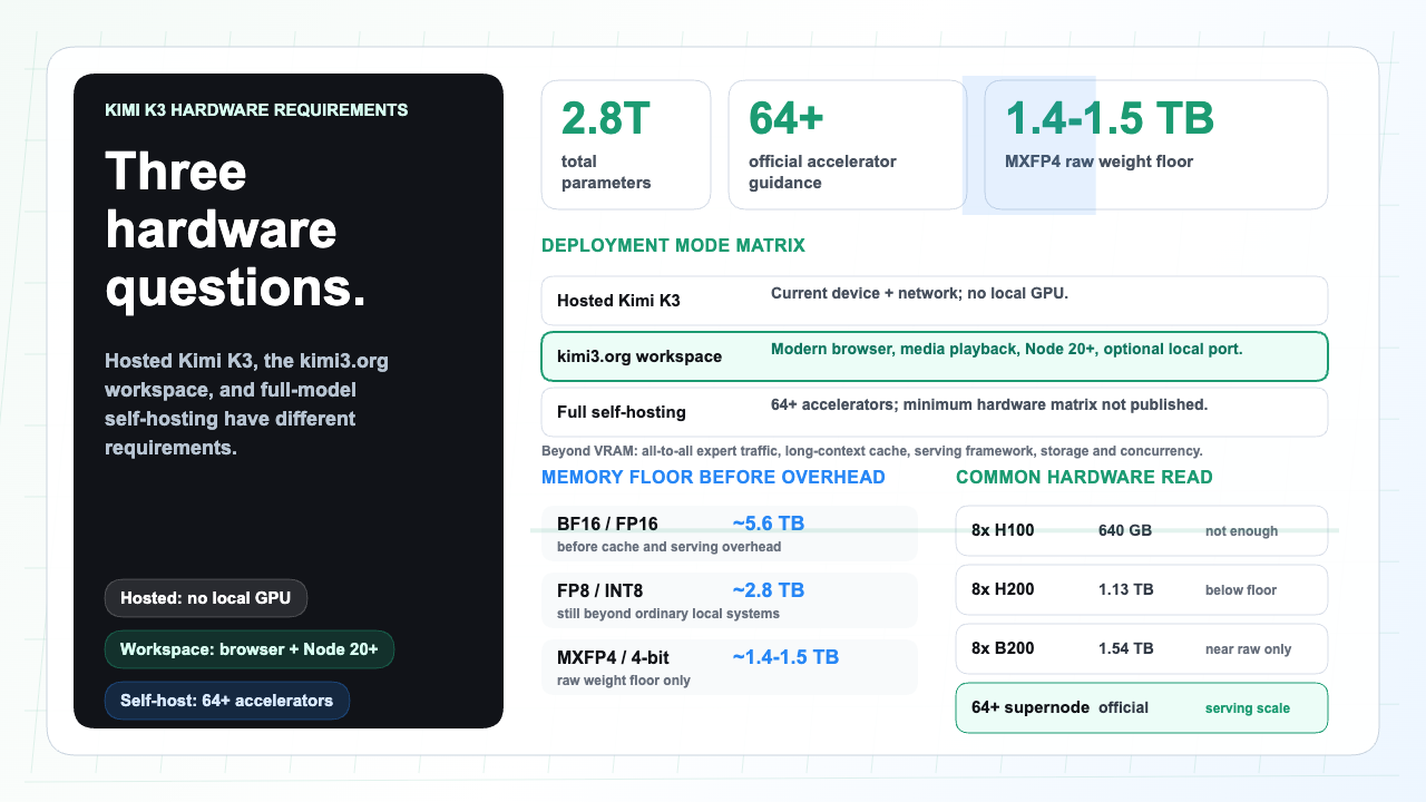 Kimi K3 hardware requirements infographic with deployment modes and memory floors