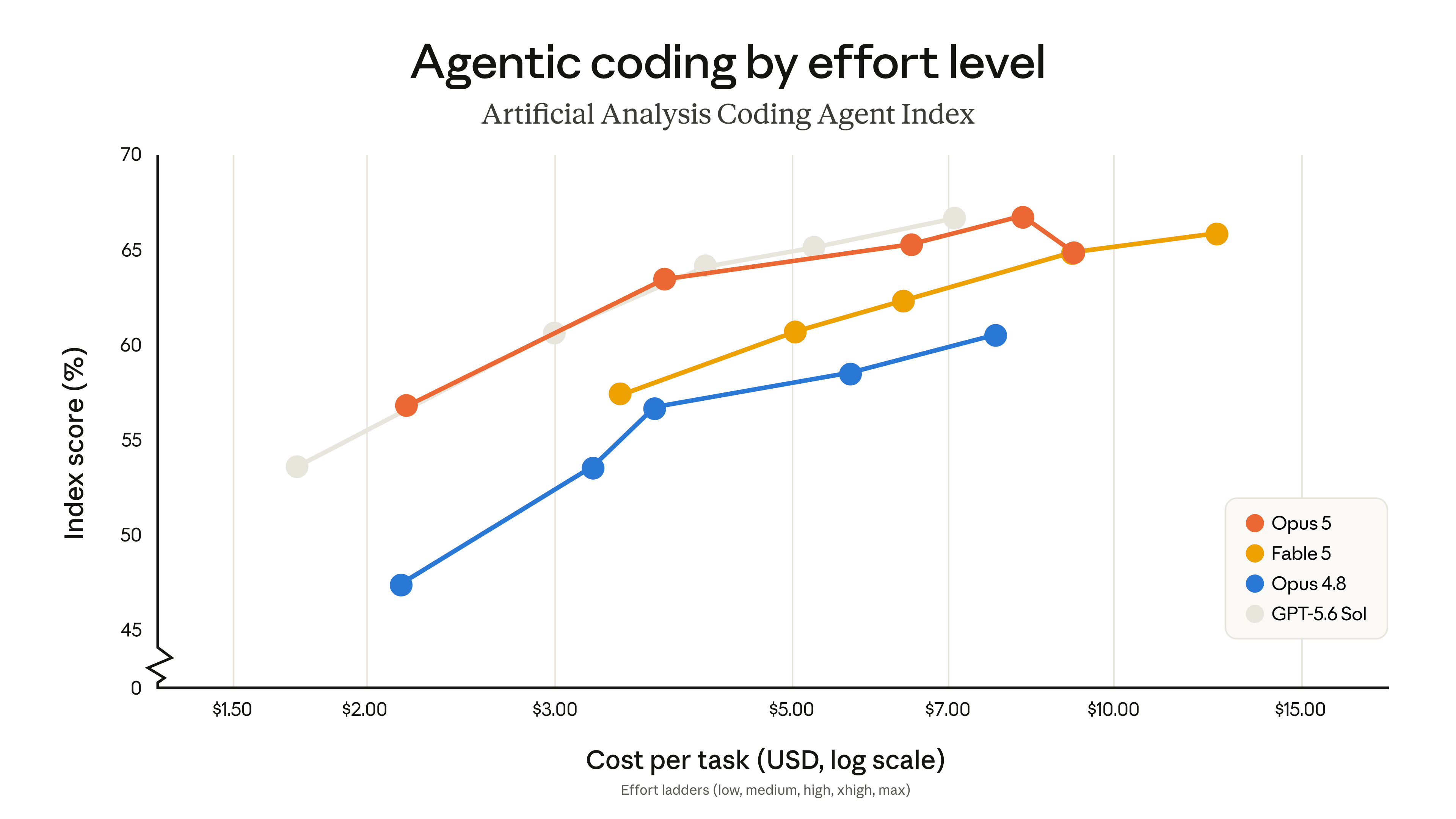 AA Coding Agent Index chart for Claude Opus 5