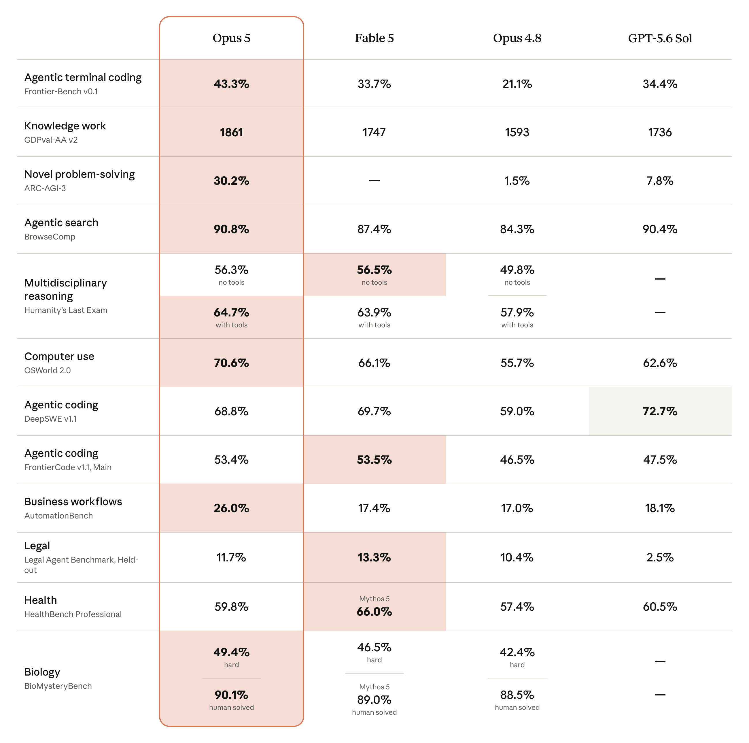 Claude Opus 5 benchmark overview chart