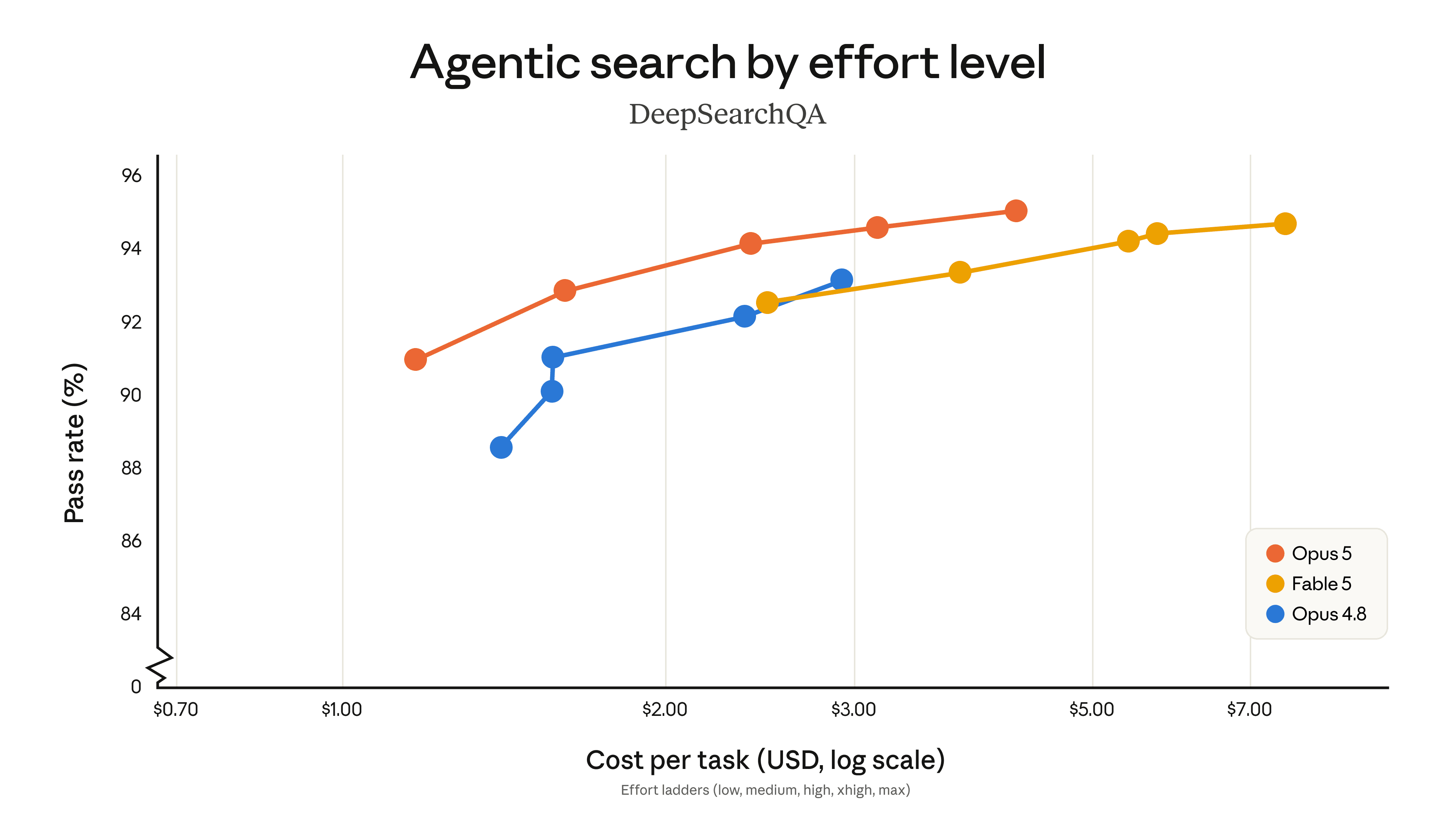 DeepSearchQA chart for Claude Opus 5